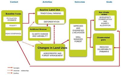 Role of Climate-Smart Agriculture in Enhancing Farmers' Livelihoods and Sustainable Forest Management: A Case of Villages Around Songe-Bokwa Forest, Kilindi District, Tanzania